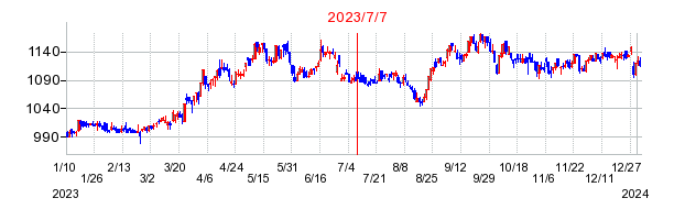 2023年7月7日 15:55前後のの株価チャート